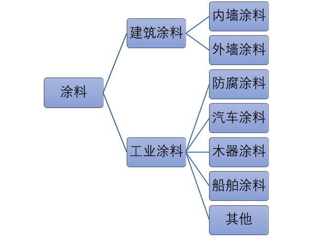 中國(guó)建筑涂料产业链及竞争格局